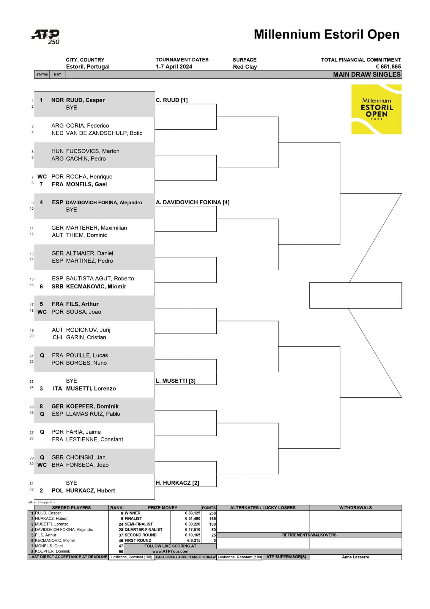 ATP Estoril 2024 drabinka