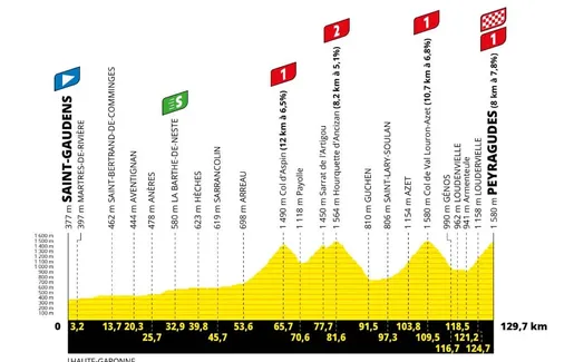 Tour de France 2022: etap 17. Pireneje po raz drugi