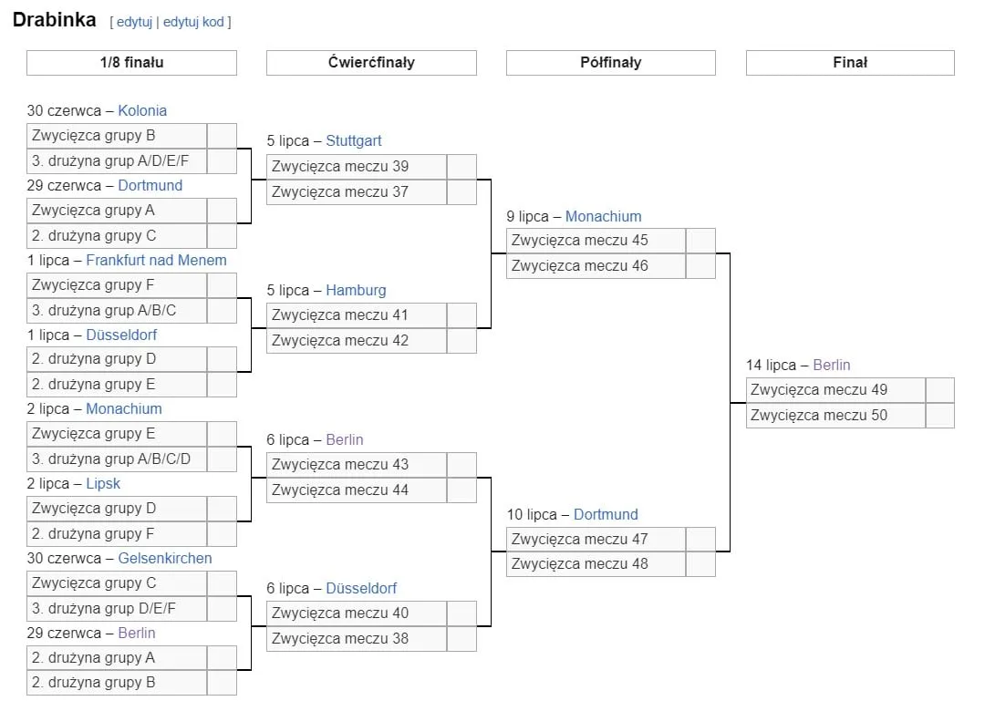 Euro 2024 drabinka