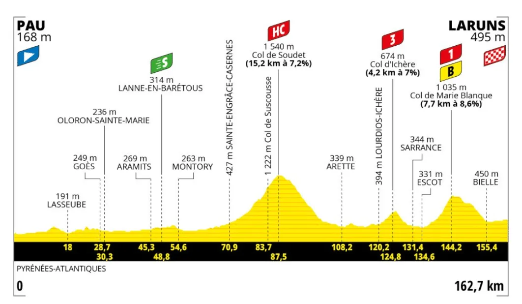Tour de France 2023 etap 5