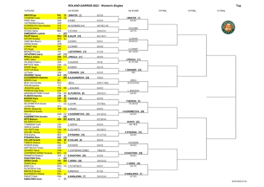 WTA Roland Garros 2022 drabinka kobieca