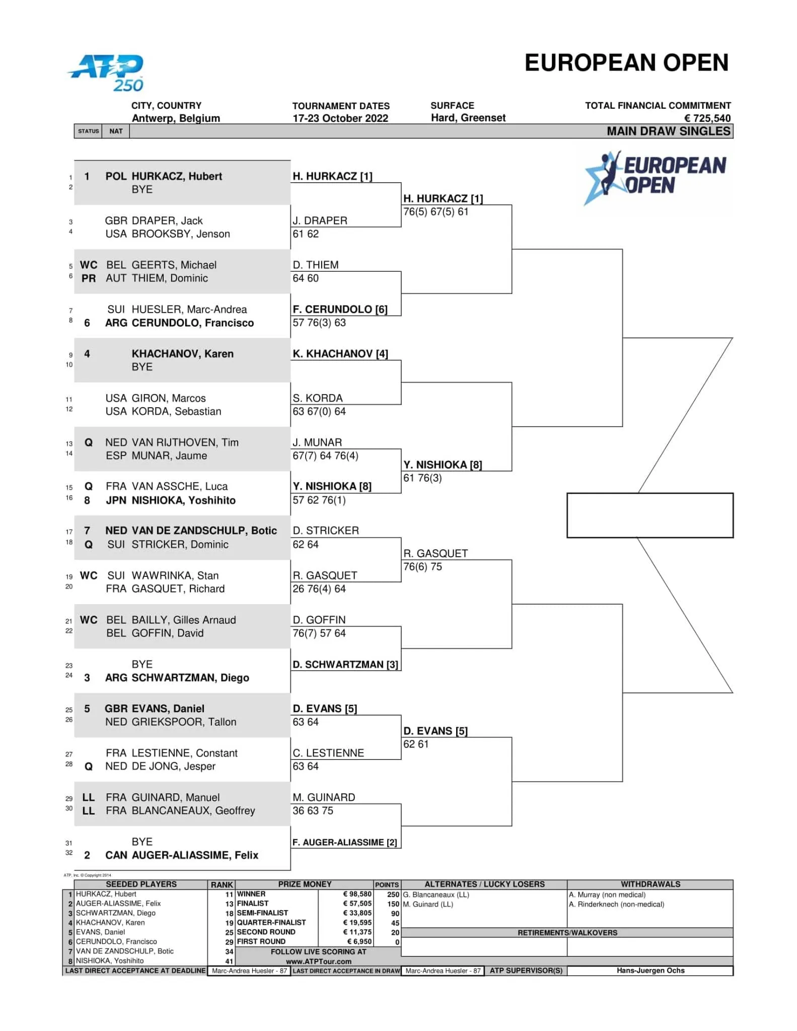 ATP Antwerpia drabinka gry