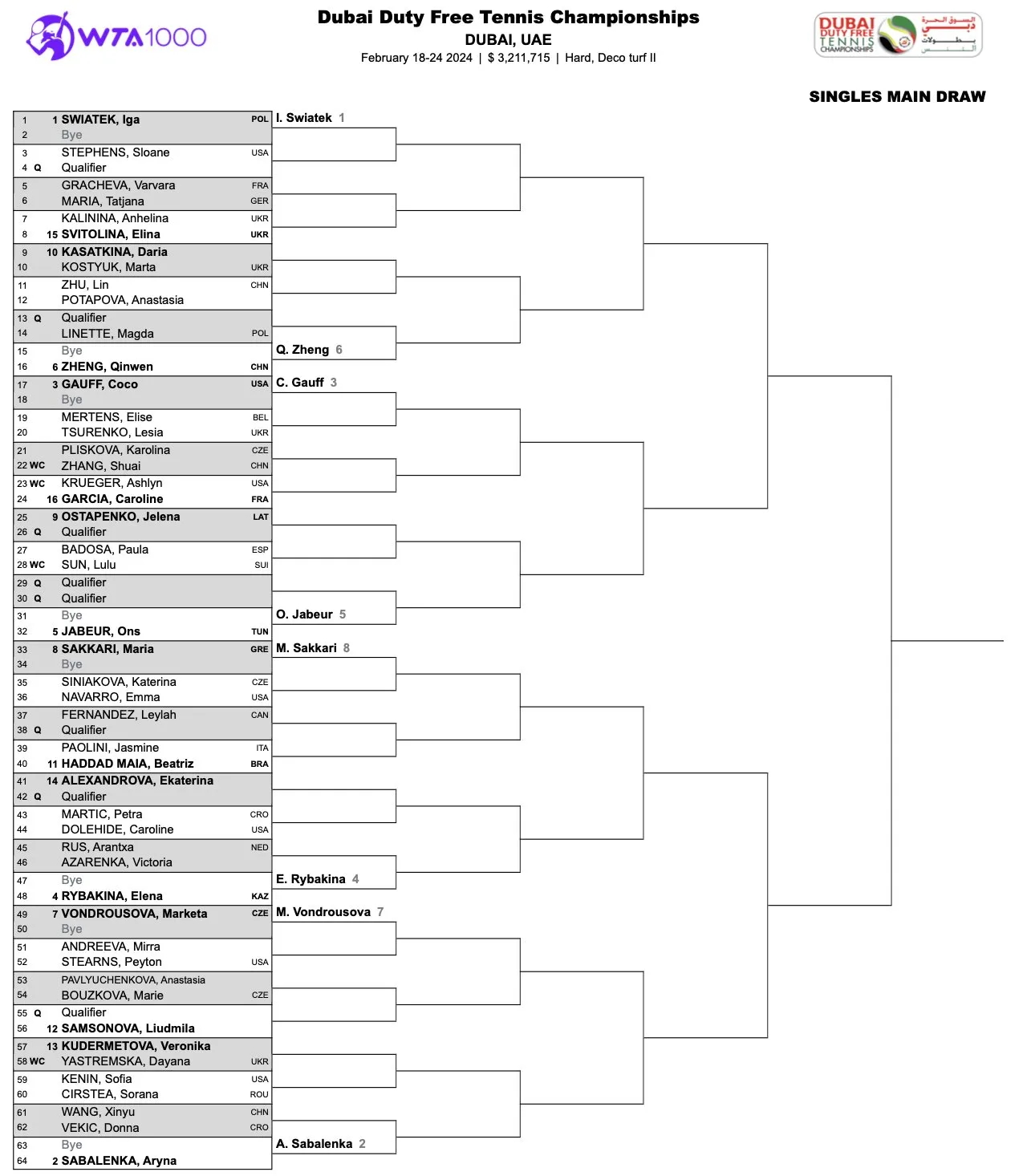 WTA Dubaj 2024 drabinka