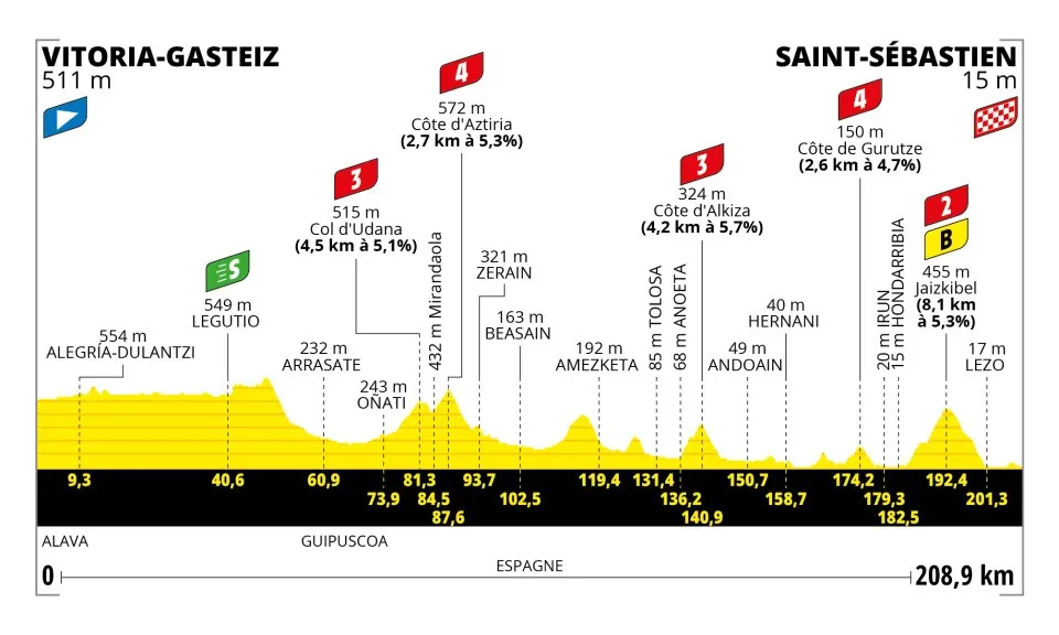 TdF 2 etap