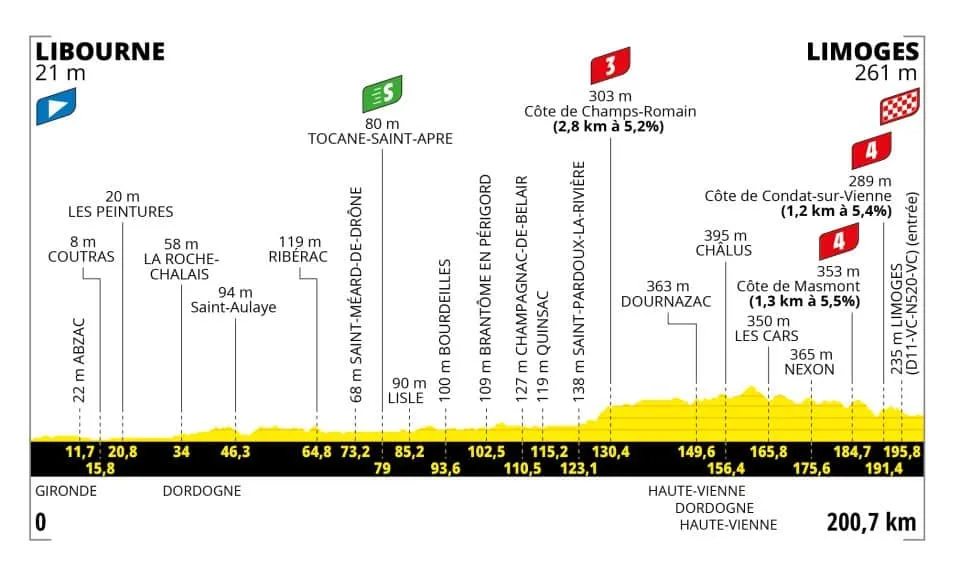 Tour de France 2023 etap 8