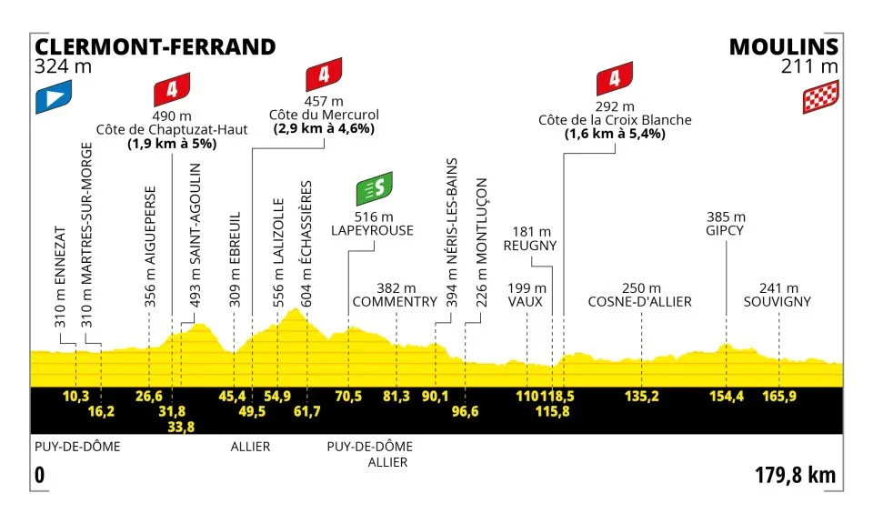 Tour de France 2023 etap 11