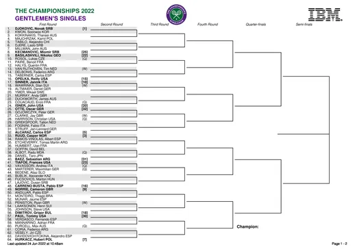 Wimbledon 2022 drabinka