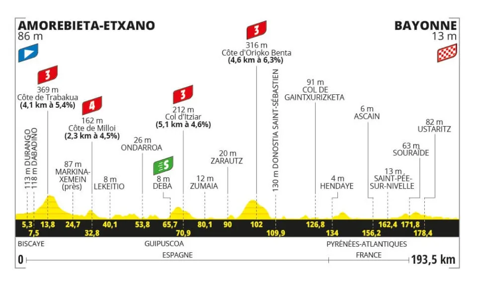 TdF etap 3
