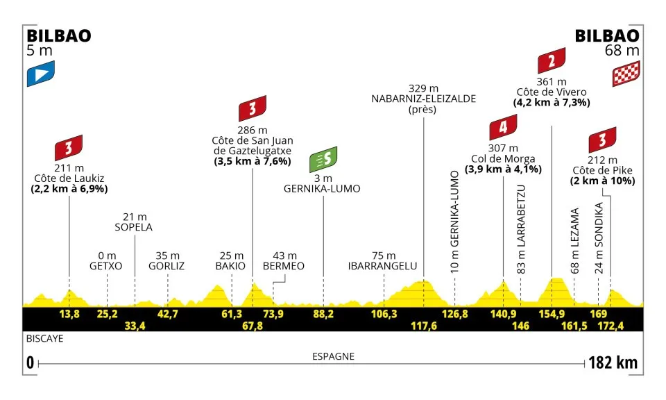 TdF etap 1