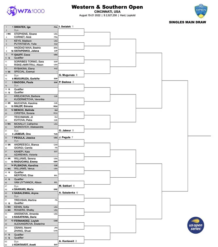 WTA Cincinnati 2022 drabinka